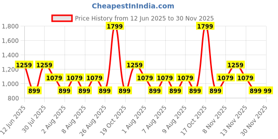 skechers.in SKECHERS METALLIC LOGO T-SHIRT skechers Price History Graph from 12 Jun 2025 to 30 Nov 2025