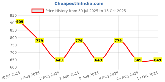 skechers.in skechers MI FAN GRAPHIC T-SHIRT skechers Price History Graph from 30 Jul 2025 to 12 Oct 2025