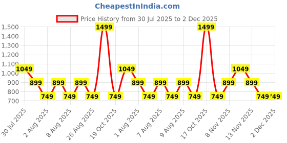 skechers.in skechers MI FAN LOGO POLO skechers Price History Graph from 30 Jul 2025 to 2 Dec 2025