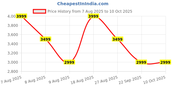 skechers.in skechers MI FAN PRINTED JACKET skechers Price History Graph from 7 Aug 2025 to 9 Oct 2025