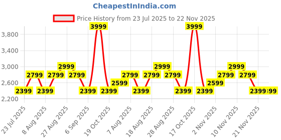 skechers.in skechers MI FAN PRINTED PANTS skechers Price History Graph from 23 Jul 2025 to 22 Nov 2025