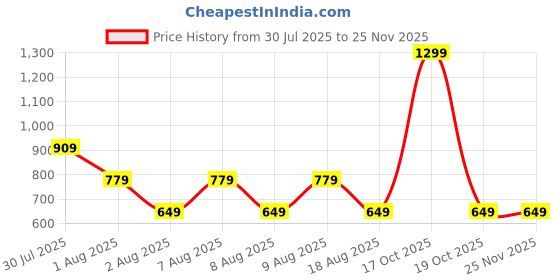 skechers.in skechers MI FAN ROUND NECK T-SHIRT skechers Price History Graph from 30 Jul 2025 to 24 Nov 2025