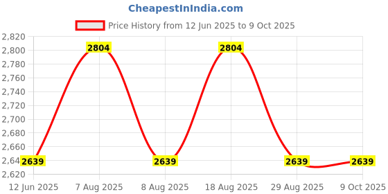 skechers.in skechers MICRO POLYESTER SINGLE COMPARTMENT skechers Price History Graph from 12 Jun 2025 to 8 Oct 2025