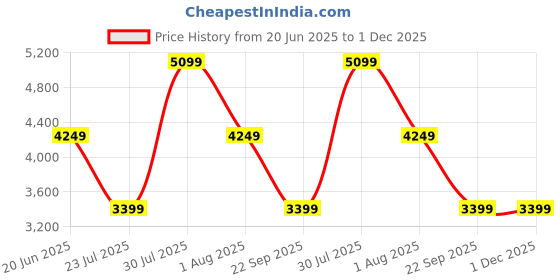 skechers.in skechers MILLION AIR - ELEVATED AIR skechers Price History Graph from 20 Jun 2025 to 1 Dec 2025