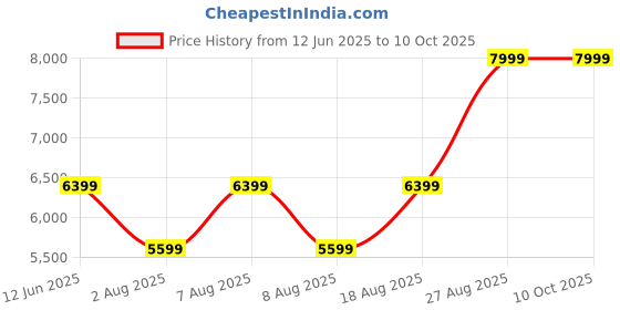 skechers.in skechers MILLION AIR - HOTTER AIR skechers Price History Graph from 12 Jun 2025 to 9 Oct 2025