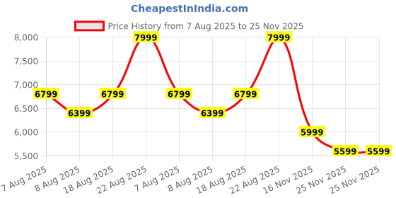 skechers.in skechers MILLION AIR - HOTTER AIR skechers Price History Graph from 7 Aug 2025 to 25 Nov 2025