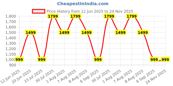 skechers.in skechers Mini Backpack skechers Price History Graph from 12 Jun 2025 to 24 Nov 2025