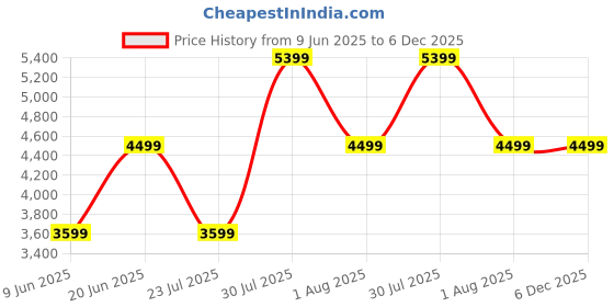 skechers.in skechers MIRA skechers Price History Graph from 9 Jun 2025 to 5 Dec 2025