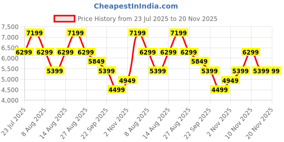 skechers.in skechers MIRA skechers Price History Graph from 23 Jul 2025 to 20 Nov 2025