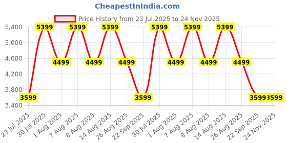 skechers.in skechers MIRA skechers Price History Graph from 23 Jul 2025 to 23 Nov 2025