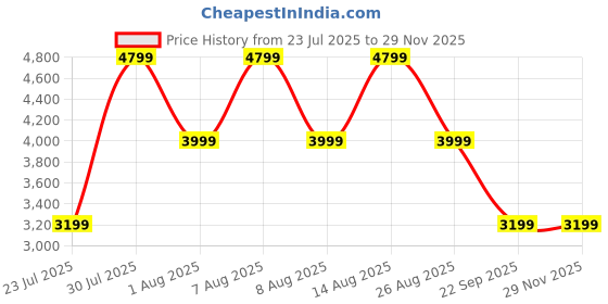 skechers.in skechers MIRA skechers Price History Graph from 23 Jul 2025 to 28 Nov 2025
