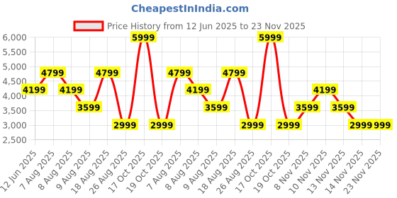 skechers.in skechers MISTY FLORAL REVERSIBLE JACKET skechers Price History Graph from 12 Jun 2025 to 22 Nov 2025