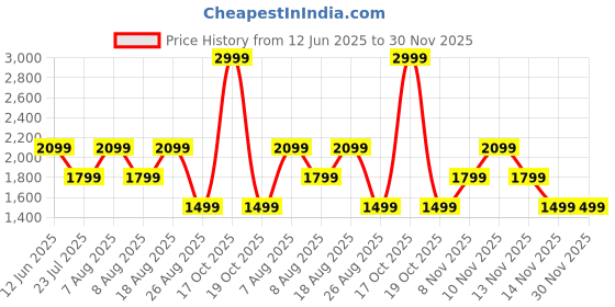 skechers.in skechers MISTY FLORAL ZIP FRONT BRA skechers Price History Graph from 12 Jun 2025 to 29 Nov 2025
