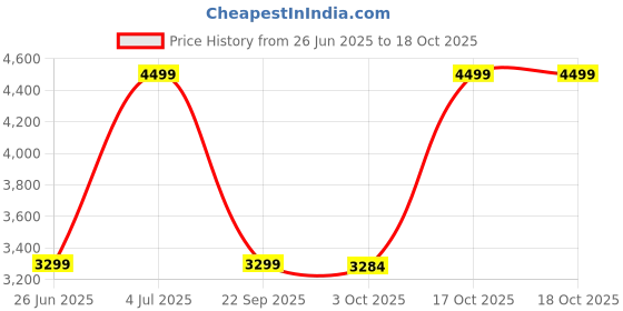 skechers.in skechers MODERN COOL-OKARA skechers Price History Graph from 26 Jun 2025 to 17 Oct 2025