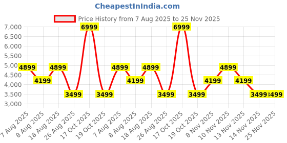 skechers.in skechers MONOGRAM TRENCH COAT skechers Price History Graph from 7 Aug 2025 to 25 Nov 2025