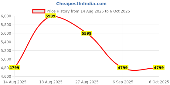 skechers.in SKECHERS MONSTER EVO - DEVOLV skechers Price History Graph from 14 Aug 2025 to 5 Oct 2025
