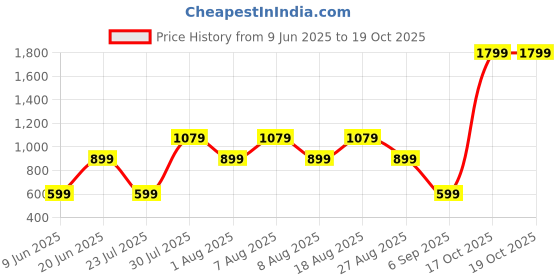 skechers.in skechers MOTION T-SHIRT skechers Price History Graph from 9 Jun 2025 to 17 Oct 2025
