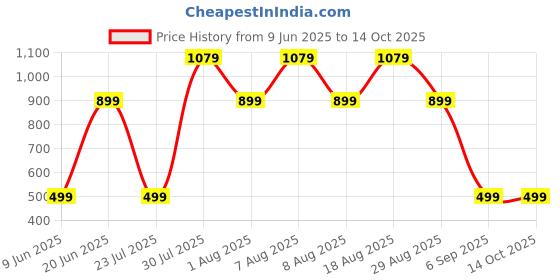 skechers.in skechers MOUNTAINSCAPE T-SHIRT skechers Price History Graph from 9 Jun 2025 to 14 Oct 2025