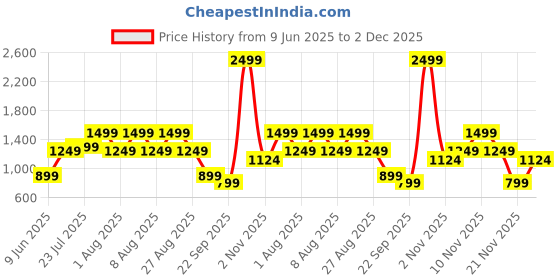 skechers.in skechers MOVEMENT 7 inch SHORT II skechers Price History Graph from 9 Jun 2025 to 30 Nov 2025