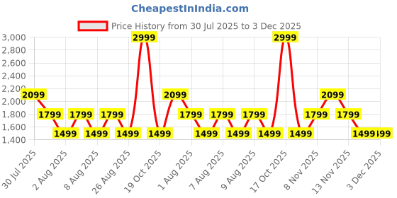 skechers.in skechers MOVEMENT 7 inch SHORT II skechers Price History Graph from 30 Jul 2025 to 2 Dec 2025