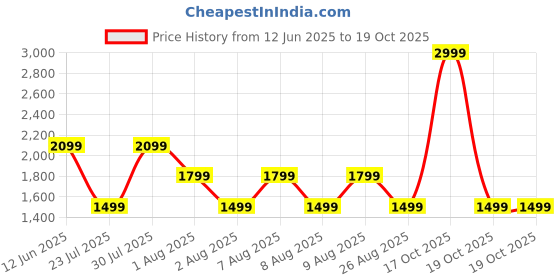 skechers.in skechers MOVEMENT 7 inch SHORT II skechers Price History Graph from 12 Jun 2025 to 17 Oct 2025