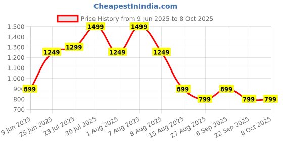 skechers.in skechers MOVEMENT 7 inch SHORT II skechers Price History Graph from 9 Jun 2025 to 8 Oct 2025