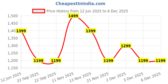 skechers.in skechers MULTICOLOR LOGO T-SHIRT skechers Price History Graph from 12 Jun 2025 to 6 Dec 2025