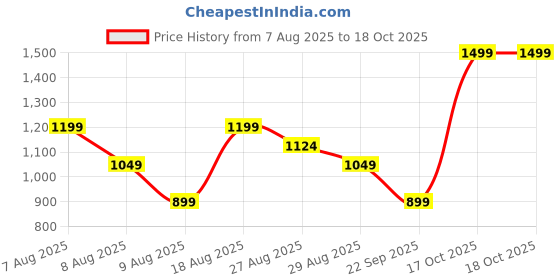 skechers.in skechers MUMBAI INDIANS: BACK PRINT T-SHIRT skechers Price History Graph from 7 Aug 2025 to 17 Oct 2025