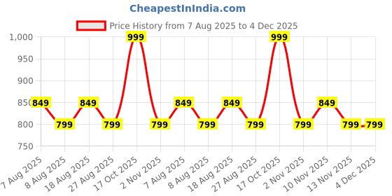 skechers.in skechers MUMBAI INDIANS: IPL FAN JERSEY 2025 skechers Price History Graph from 7 Aug 2025 to 4 Dec 2025
