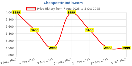 skechers.in skechers MUMBAI INDIANS: IPL PLAYER EDITION 2025 skechers Price History Graph from 7 Aug 2025 to 5 Oct 2025