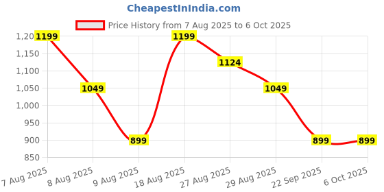 skechers.in skechers MUMBAI INDIANS: MESH CROP TOP skechers Price History Graph from 7 Aug 2025 to 5 Oct 2025