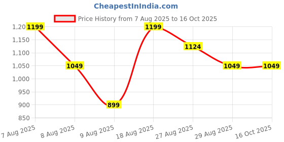 skechers.in skechers MUMBAI INDIANS: MESH T-SHIRT skechers Price History Graph from 7 Aug 2025 to 16 Oct 2025