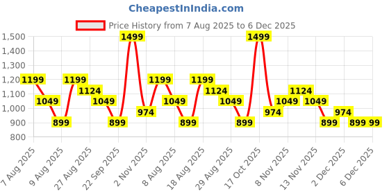 skechers.in skechers MUMBAI INDIANS: WICKET HD T-SHIRT skechers Price History Graph from 7 Aug 2025 to 6 Dec 2025