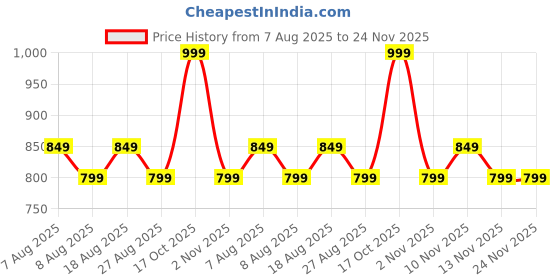 skechers.in skechers MUMBAI INDIANS: WPL FAN JERSEY 2025 skechers Price History Graph from 7 Aug 2025 to 24 Nov 2025