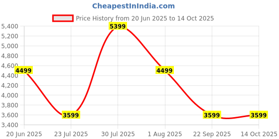skechers.in skechers MUNO skechers Price History Graph from 20 Jun 2025 to 13 Oct 2025
