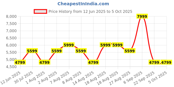 skechers.in skechers NEW WAVE CUP - HUX skechers Price History Graph from 12 Jun 2025 to 5 Oct 2025