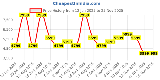 skechers.in skechers NEW WAVE CUP - THE VOLLEY skechers Price History Graph from 12 Jun 2025 to 24 Nov 2025