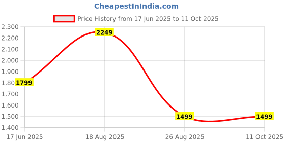 skechers.in skechers NITRATE - BOLTRIK skechers Price History Graph from 17 Jun 2025 to 11 Oct 2025