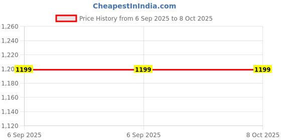 skechers.in skechers NITRO SPRINT - KARVO skechers Price History Graph from 6 Sep 2025 to 8 Oct 2025