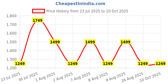skechers.in skechers OASIS LAYERED SLEEVE SWEATSHIRT skechers Price History Graph from 23 Jul 2025 to 10 Oct 2025