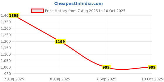 skechers.in skechers OASIS RANGER TEE skechers Price History Graph from 7 Aug 2025 to 9 Oct 2025