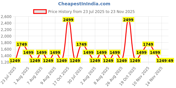 skechers.in skechers OASIS SKX STAMP TEE skechers Price History Graph from 23 Jul 2025 to 22 Nov 2025