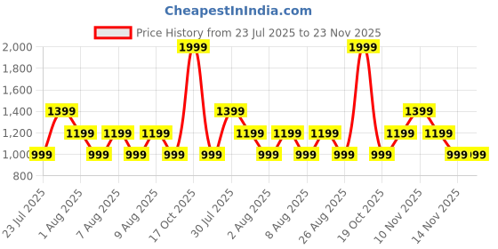 skechers.in skechers OASIS TIPPING POLO skechers Price History Graph from 23 Jul 2025 to 23 Nov 2025