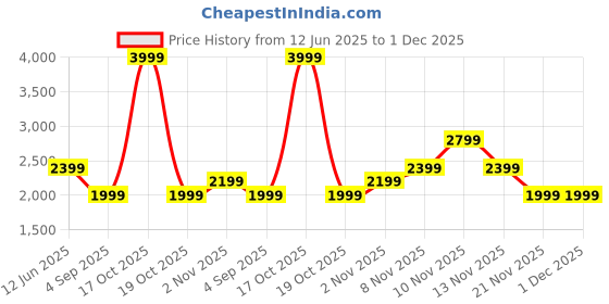 skechers.in skechers OASIS TRAVELER UTILITY PANT skechers Price History Graph from 12 Jun 2025 to 30 Nov 2025