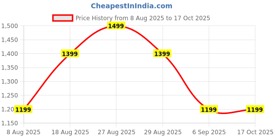 skechers.in skechers OASIS TWILL PLACKET POLO skechers Price History Graph from 8 Aug 2025 to 15 Oct 2025