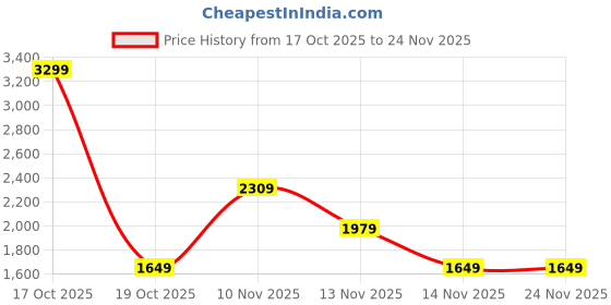 skechers.in skechers OASIS UTILITY BTM skechers Price History Graph from 17 Oct 2025 to 23 Nov 2025