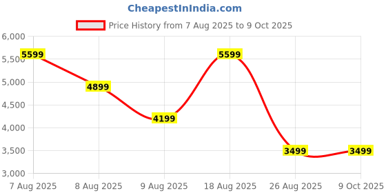 skechers.in skechers OASIS WANDERER OUTERWEAR skechers Price History Graph from 7 Aug 2025 to 8 Oct 2025