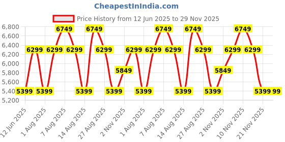 skechers.in skechers OCTUS - OVEK skechers Price History Graph from 12 Jun 2025 to 28 Nov 2025