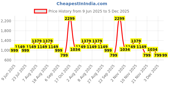 skechers.in skechers OFF DUTY POLO skechers Price History Graph from 9 Jun 2025 to 4 Dec 2025