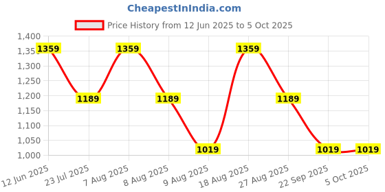skechers.in skechers OMBRE EFFECT PALM TEE skechers Price History Graph from 12 Jun 2025 to 5 Oct 2025